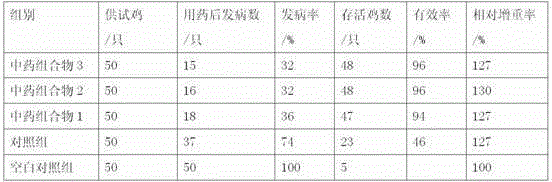 Traditional Chinese medicine combination for treating avian respiratory tract infection and preparation method and application thereof