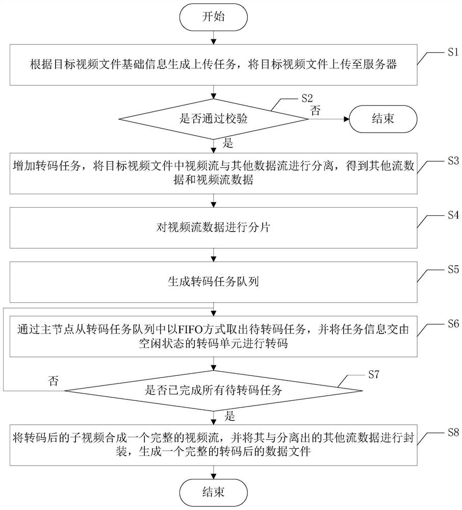 A Distributed Transcoding Method