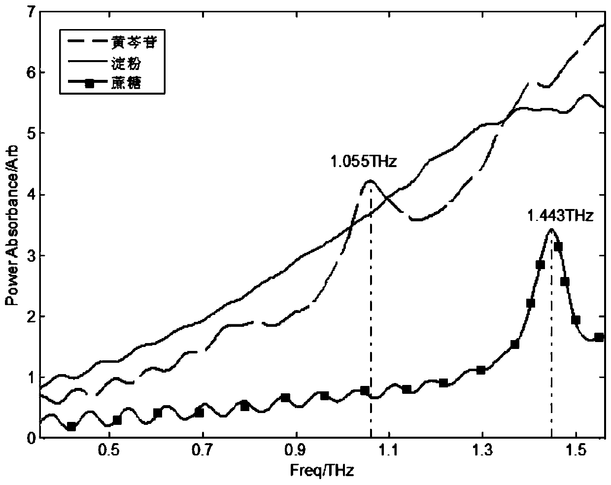 Baicalin content detecting method and system based on terahertz time domain spectroscopy