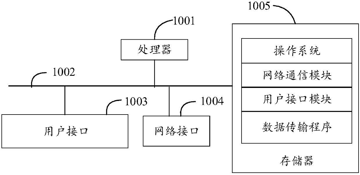 Data transmission method and device and computer readable storage medium