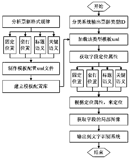 Bill image field positioning method and system based on location template and semantic template
