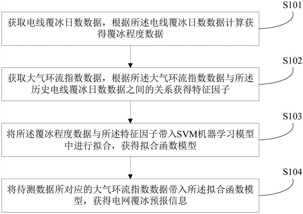 Power grid icing prediction method and device