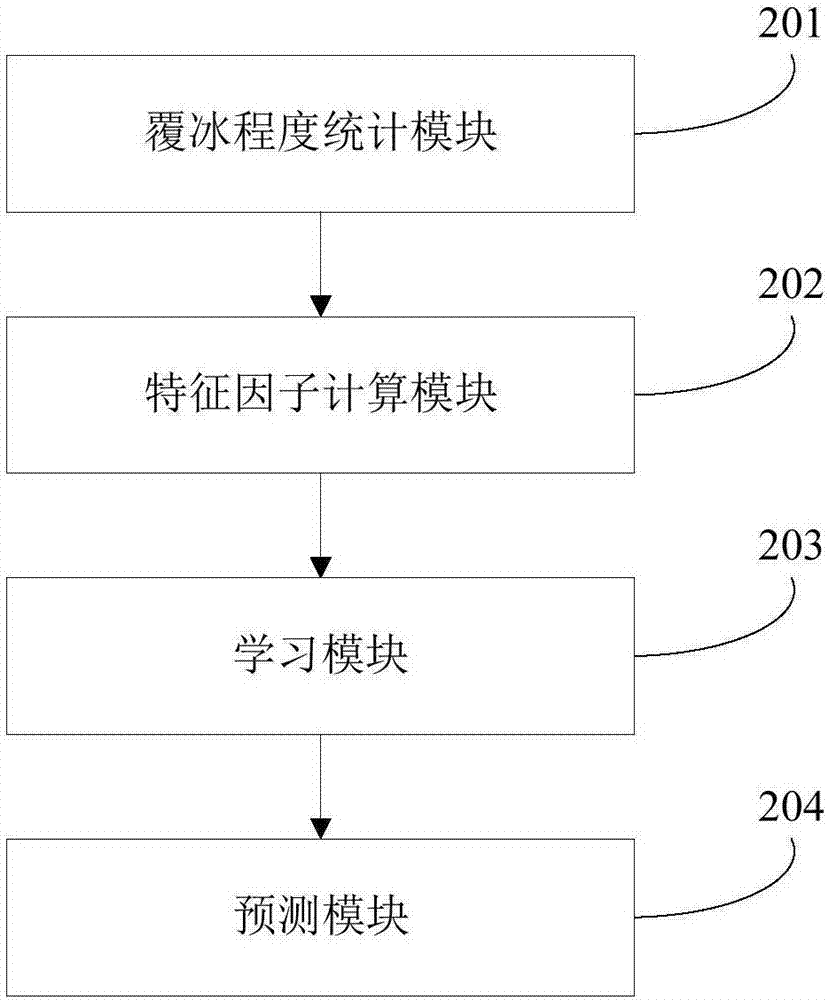 Power grid icing prediction method and device