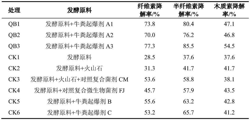 A kind of priming agent for aerobic fermentation of cow dung and preparation method thereof