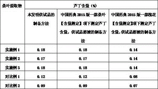 Preparation method and quality control method of mulberry leaf extract