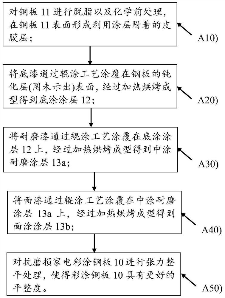 Wear-resistant home appliance color-coated steel plate and preparation method thereof