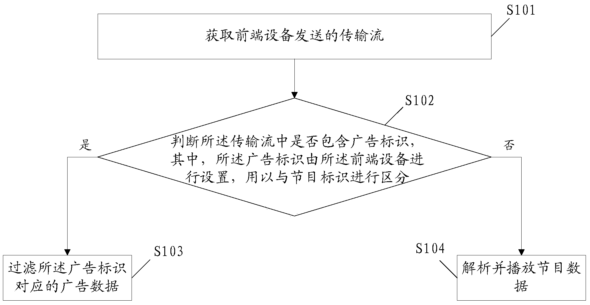 Method, device and system for processing advertisements