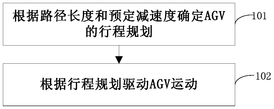 Automatic guided transport vehicle agv and motion control method and device