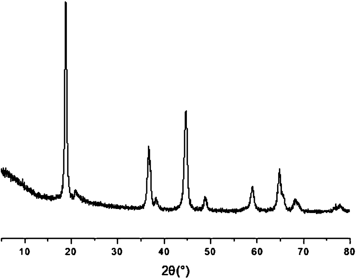 Method for preparing manganese oxide ionic sieve precursor LixMn3-xO4 by using one-step method