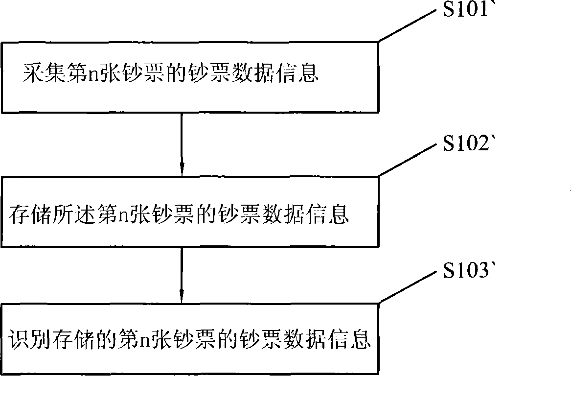 Banknote recognition system and banknote identification method with the system