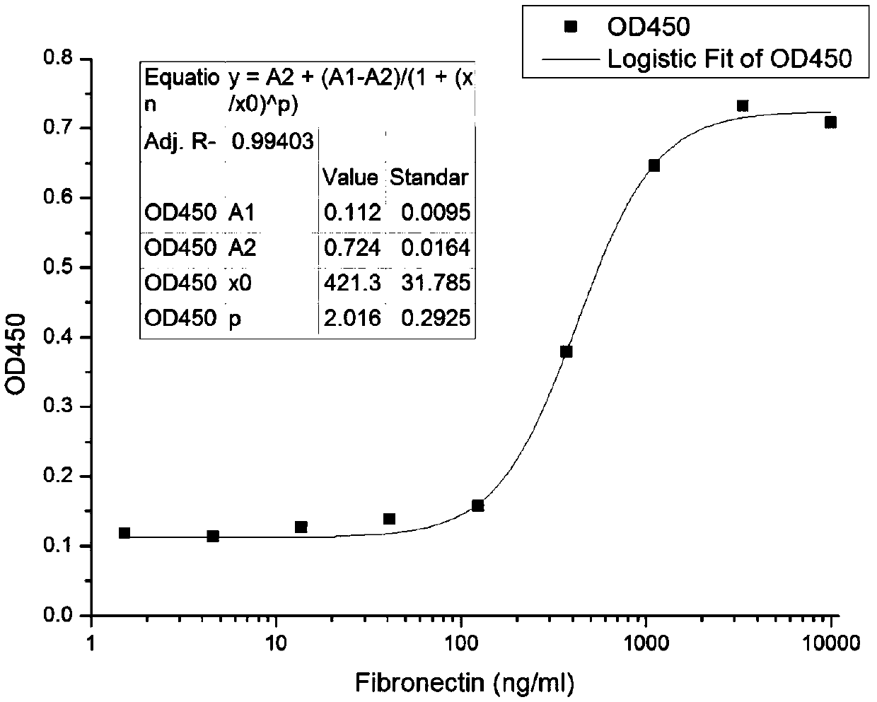 Biological activity measurement method for fibronectin