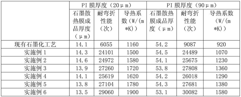 Graphitization process of artificial graphite heat dissipation film