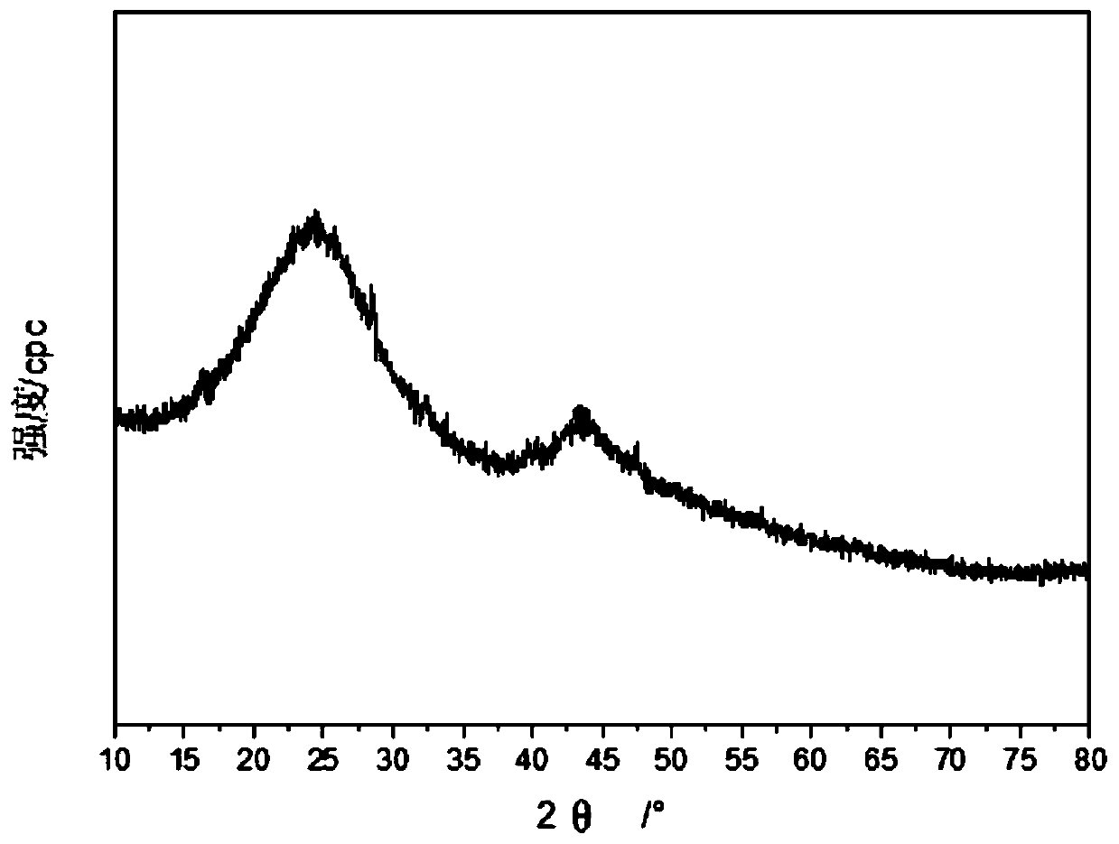 A kind of nitrogen-doped hollow carbon/graphite sphere nanometer material and preparation method thereof