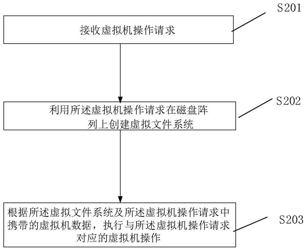 Disk array-based virtual machine operating method, device and system