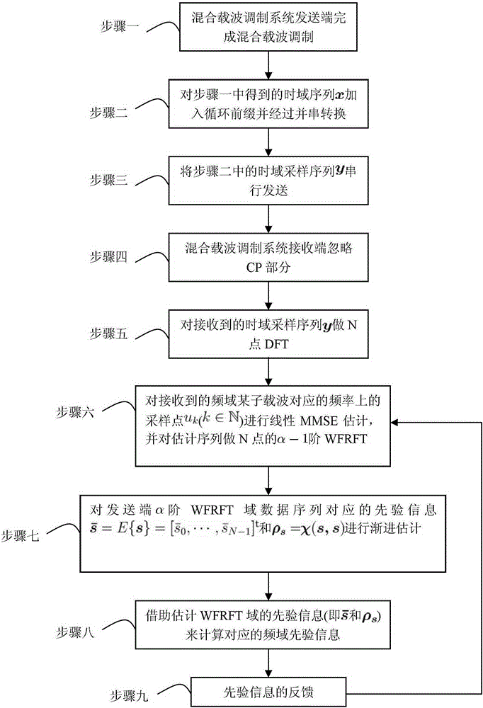 An Iterative Frequency-Domain Minimum Mean Square Error Equalization Method Based on Weighted Fractional Fourier Transform for Double Dispersion Channels