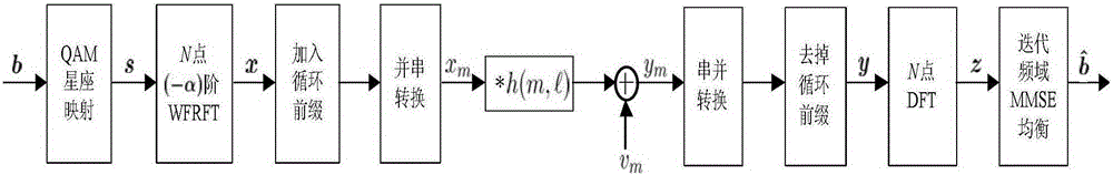 An Iterative Frequency-Domain Minimum Mean Square Error Equalization Method Based on Weighted Fractional Fourier Transform for Double Dispersion Channels