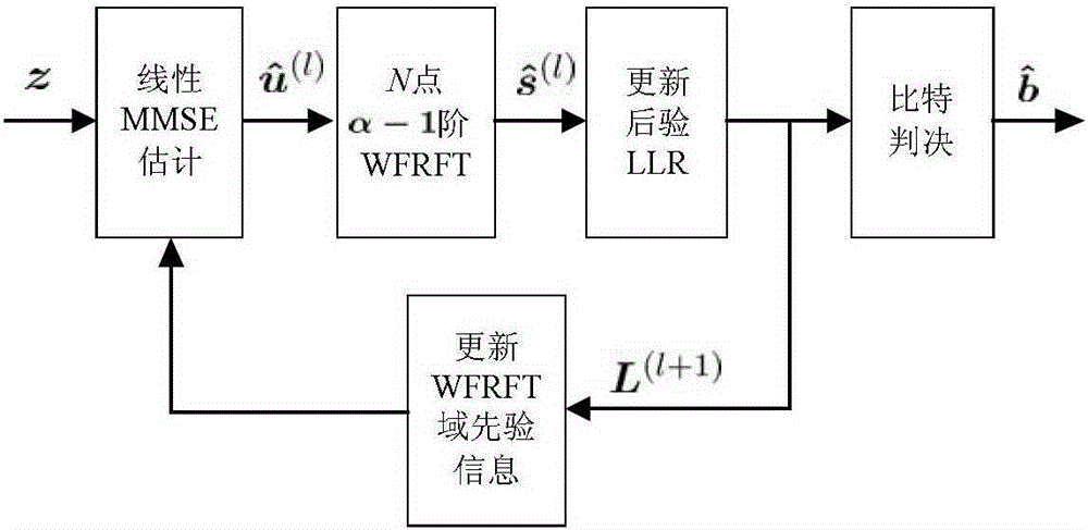 An Iterative Frequency-Domain Minimum Mean Square Error Equalization Method Based on Weighted Fractional Fourier Transform for Double Dispersion Channels