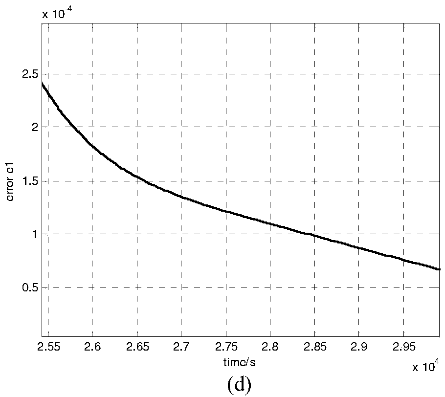 Damping wisdom PI (Proportional-Integral) control method of large-scale time delay system