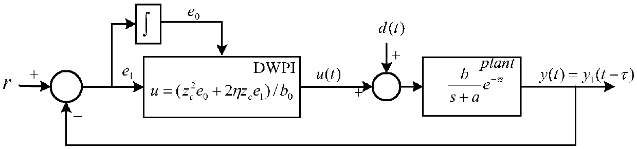 Damping wisdom PI (Proportional-Integral) control method of large-scale time delay system