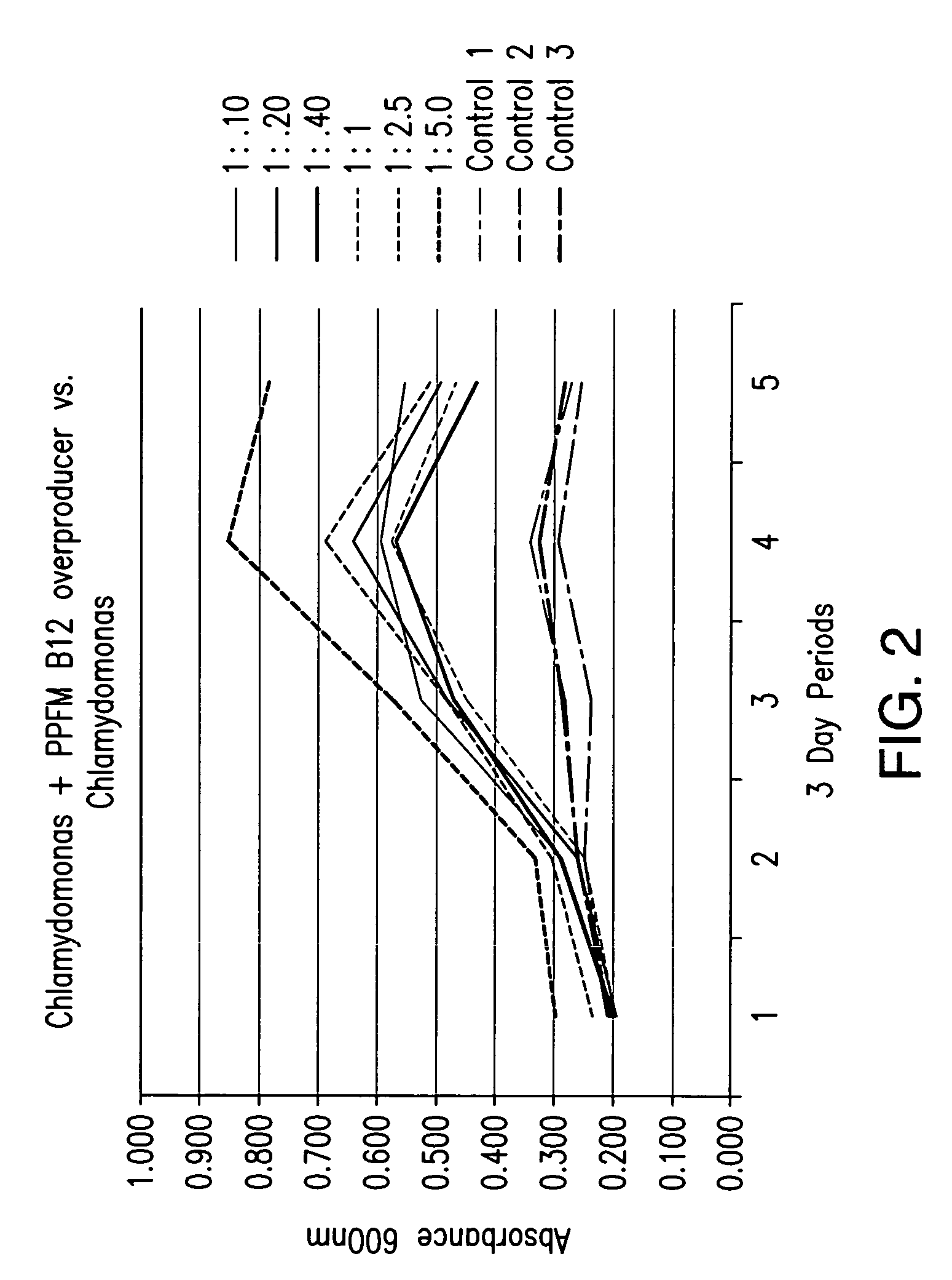 Method for increasing algae growth and the use thereof in production of algae-derived biofuels and other chemical