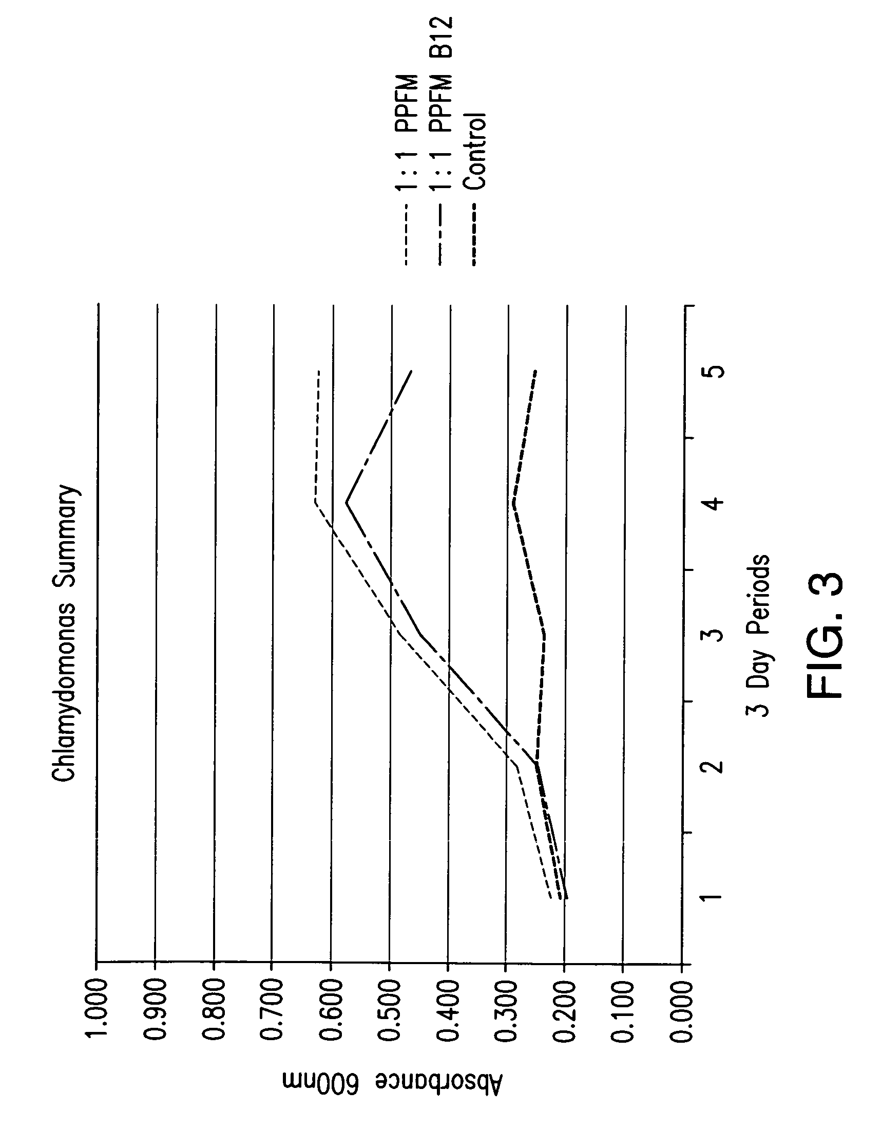 Method for increasing algae growth and the use thereof in production of algae-derived biofuels and other chemical