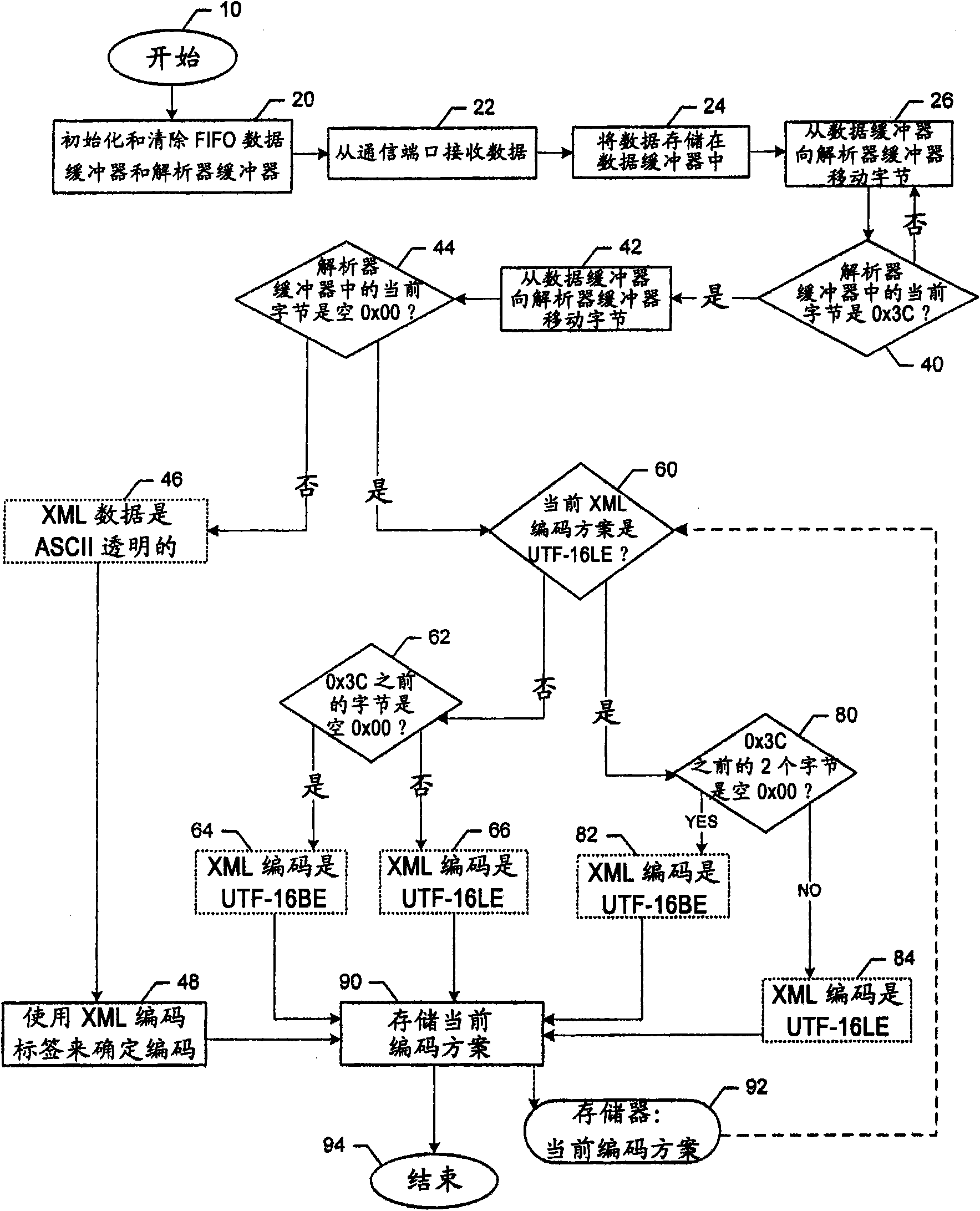 Detection of UTF-16 encoding in streaming XML data without a byte-order mark and related printers, systems, methods, and computer program products