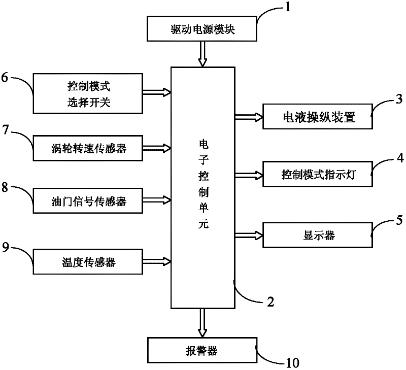 Automatic control system and automatic control method for scraper knife of hydraulic bulldozer
