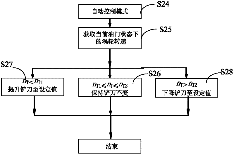 Automatic control system and automatic control method for scraper knife of hydraulic bulldozer