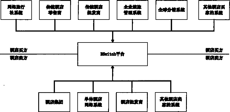 Hotel distribution service switching system