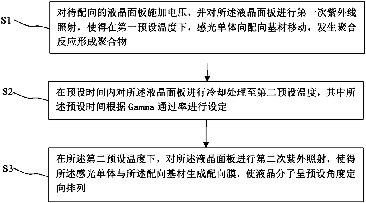 Light alignment method and system for improving Gamma passing rate