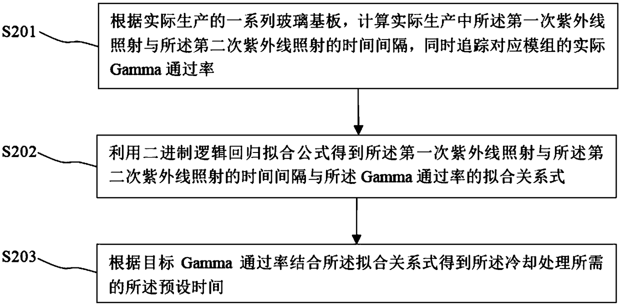 Light alignment method and system for improving Gamma passing rate