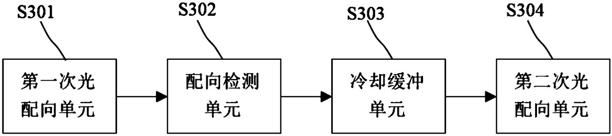 Light alignment method and system for improving Gamma passing rate