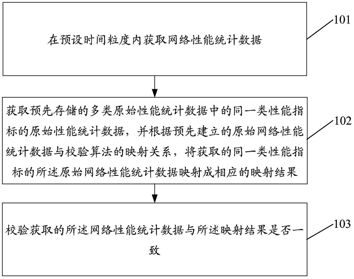 A method and device for verifying network performance statistical data