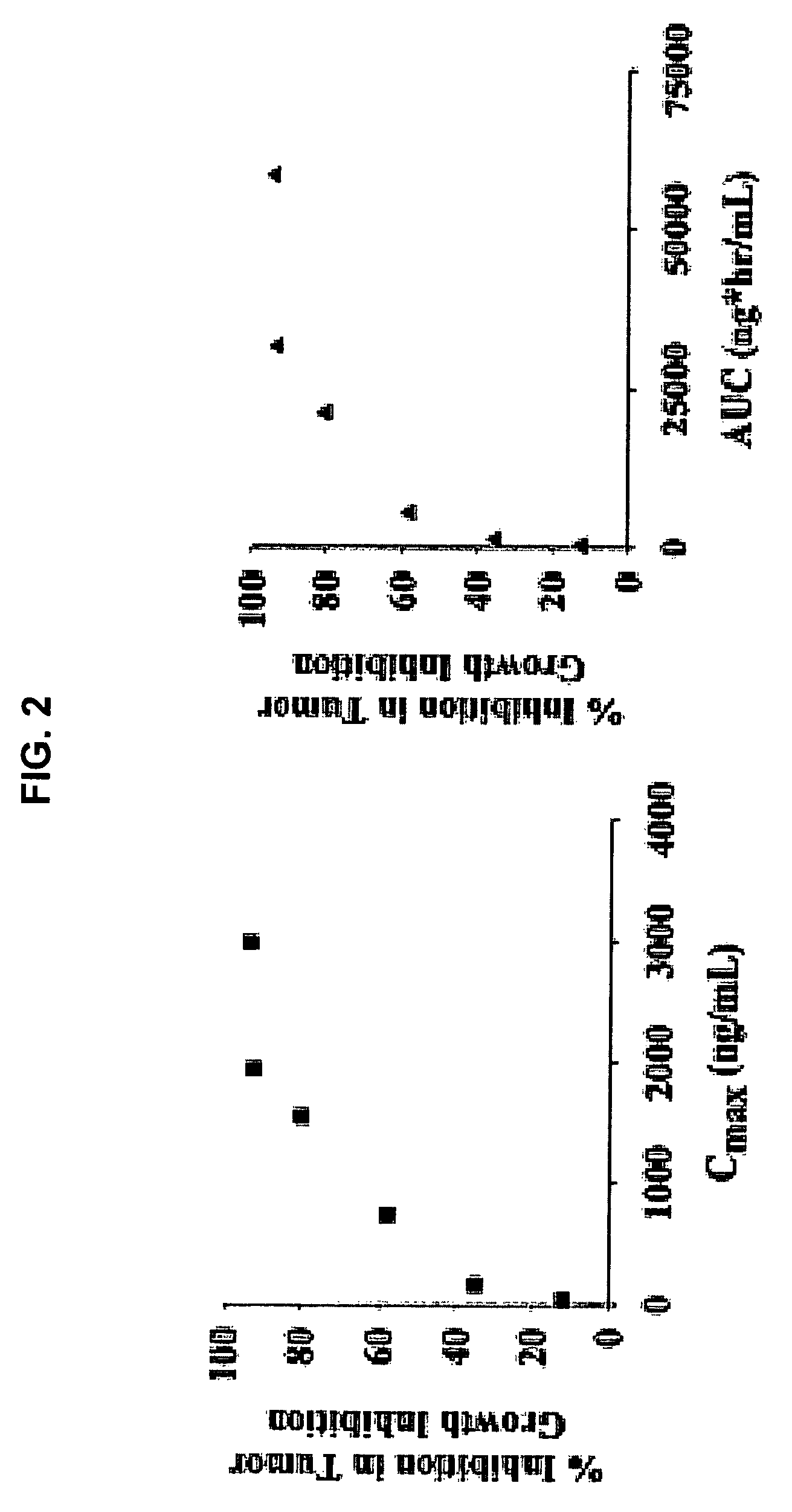 Methods of treating cancer and related methods