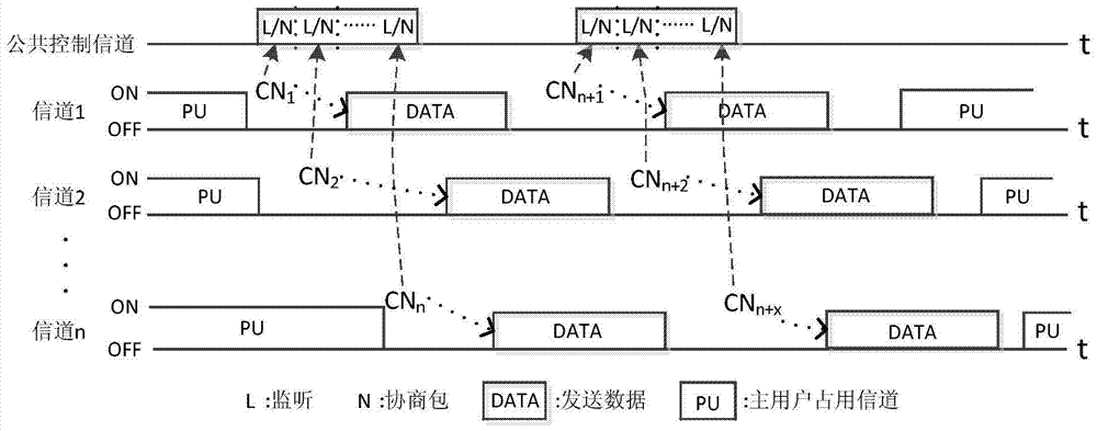 A media access control method based on separation of cognitive and source-aware nodes in crsns