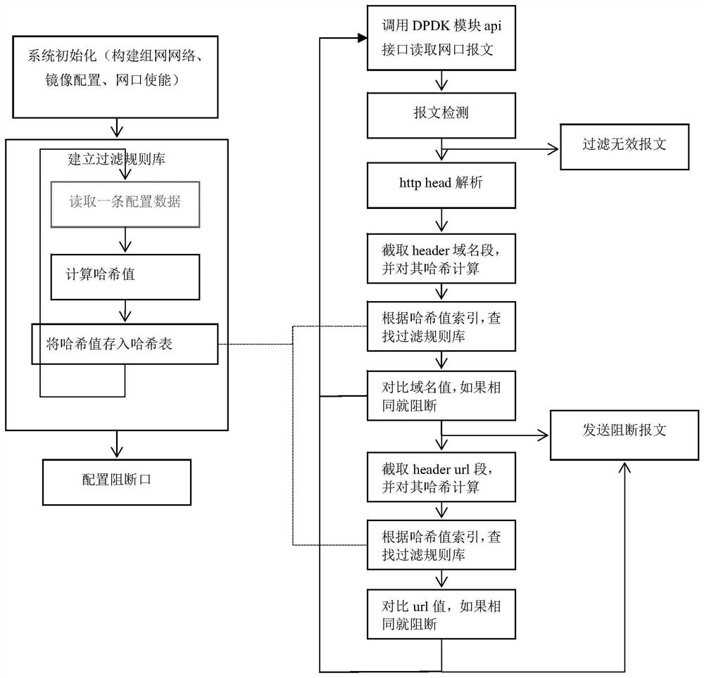 HTTP bypass blocking method based on dpdk