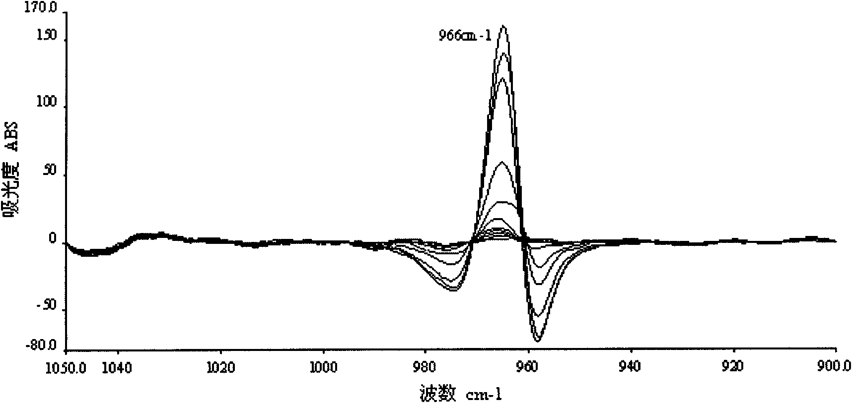 Method for rapid determination of trans-fatty acid in food