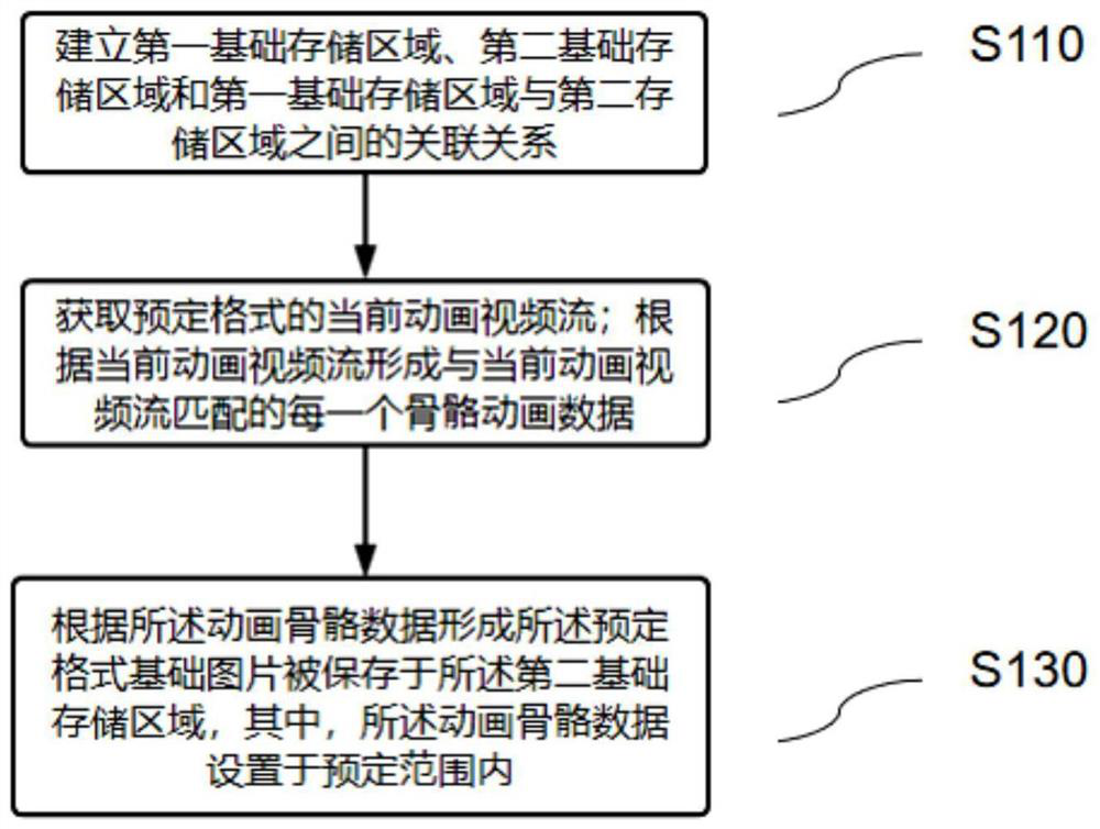 Action posture storage method and device, medium and electronic equipment