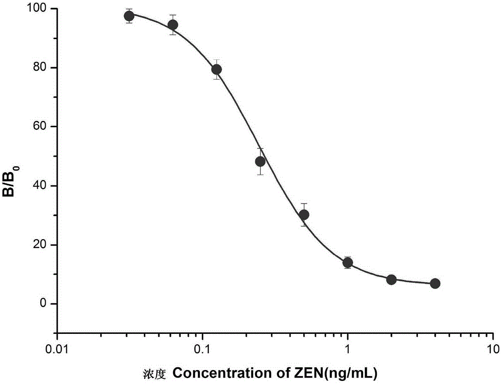 Preparation and application of nano antibody capable of specifically combining with anti-zearalenone antibody
