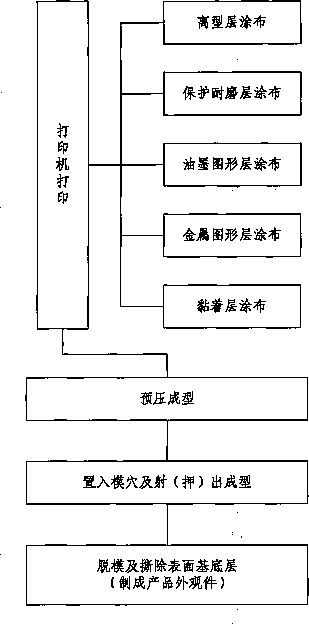 Method for printing prepressing in-mould transfer printing films and in-mould decorative films by using a printer