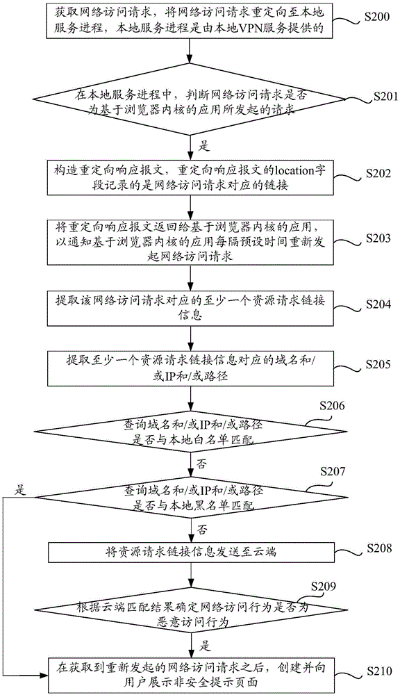 Blocking network access method and device for ensuring safety
