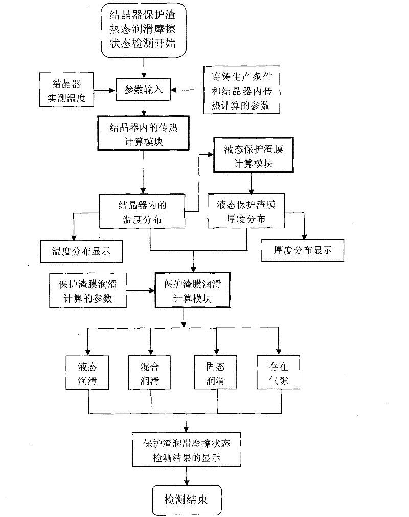 Detection method for protection slag of continuous casting crystallizer in thermal state lubrication friction state