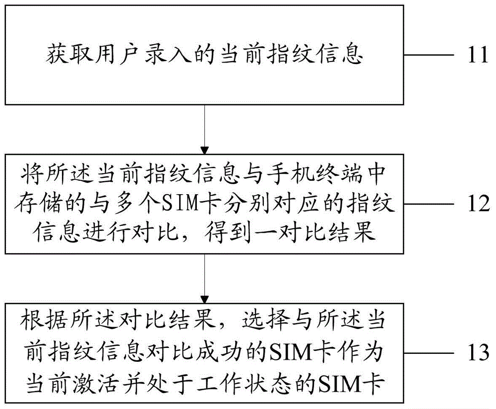 Multi-card switching method and device for mobile phone terminal and terminal