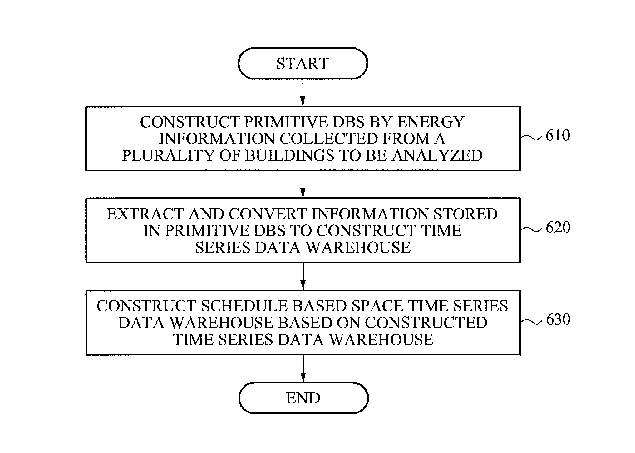Method and apparatus for constructing data warehouse to manage mass building energy information