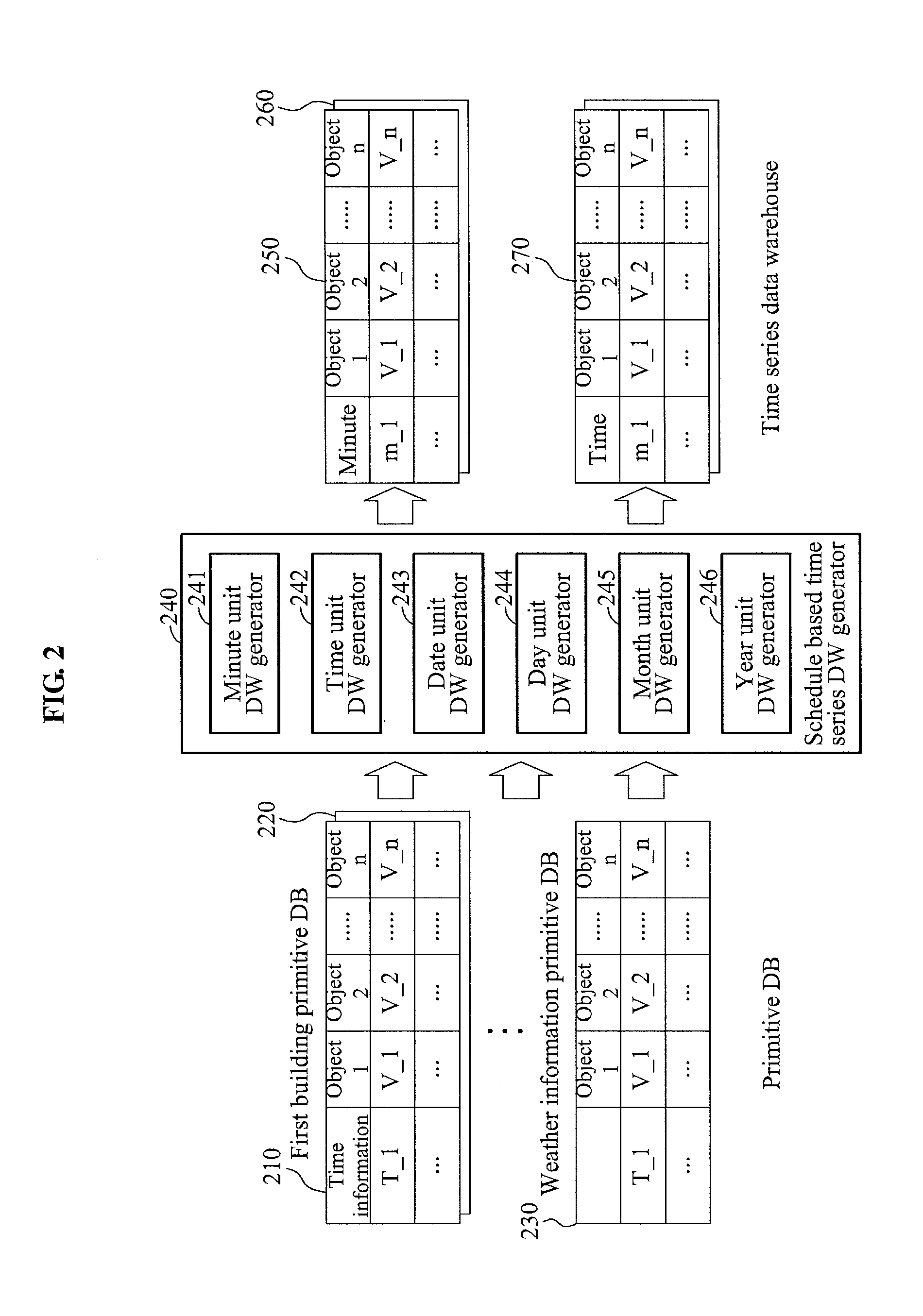 Method and apparatus for constructing data warehouse to manage mass building energy information