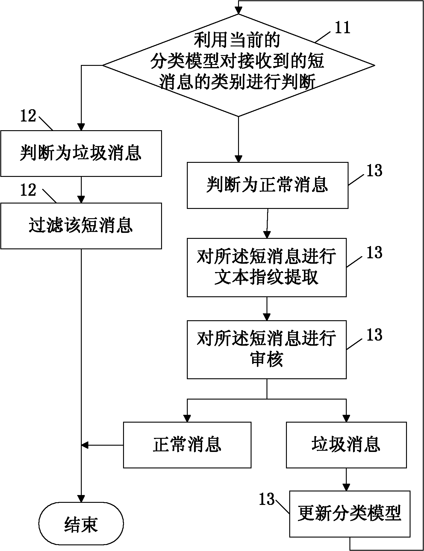 Filtering method and equipment of short messages