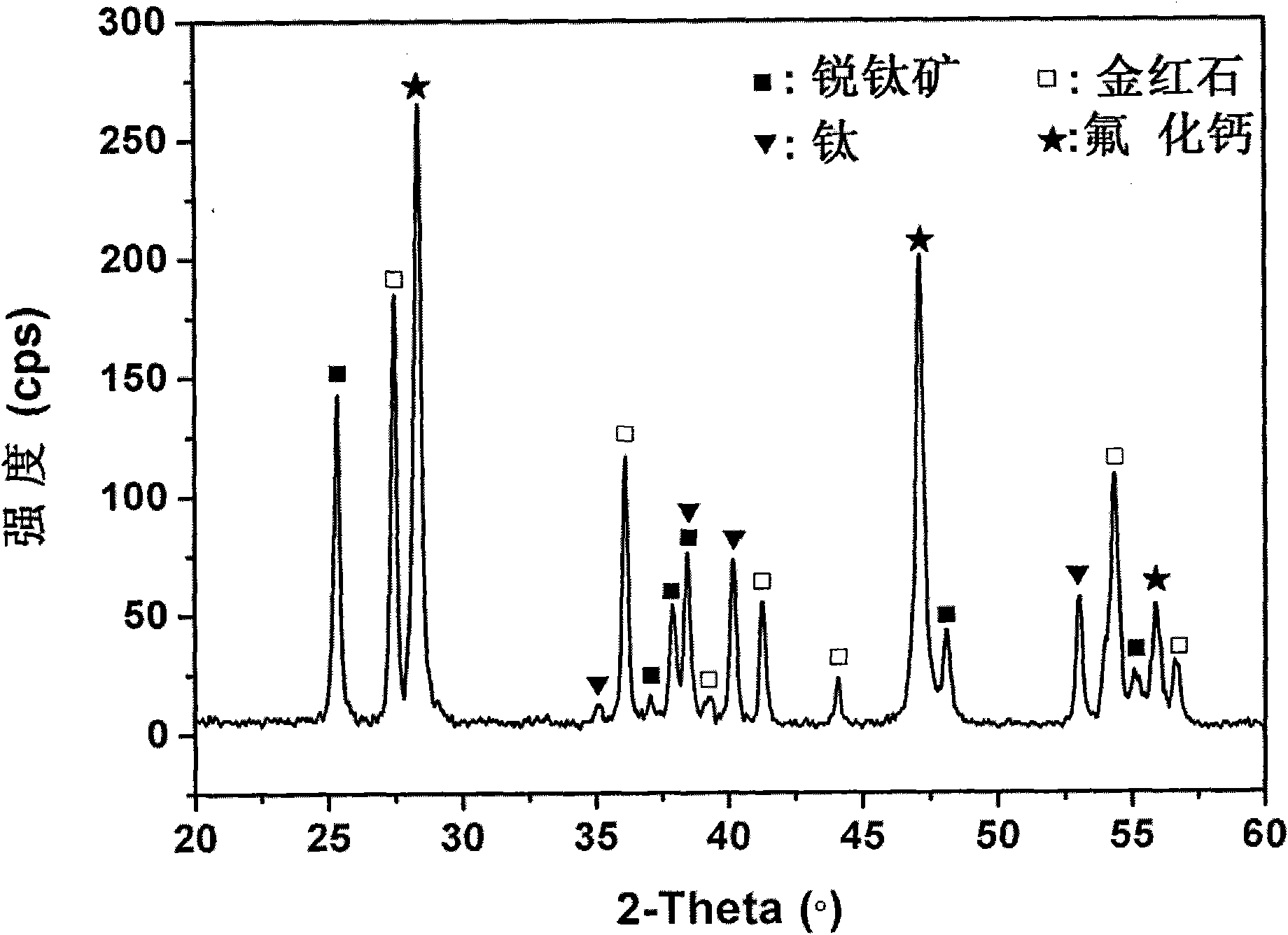 Method for preparing calcium fluoride coating on surface of titanium and alloy thereof and application thereof