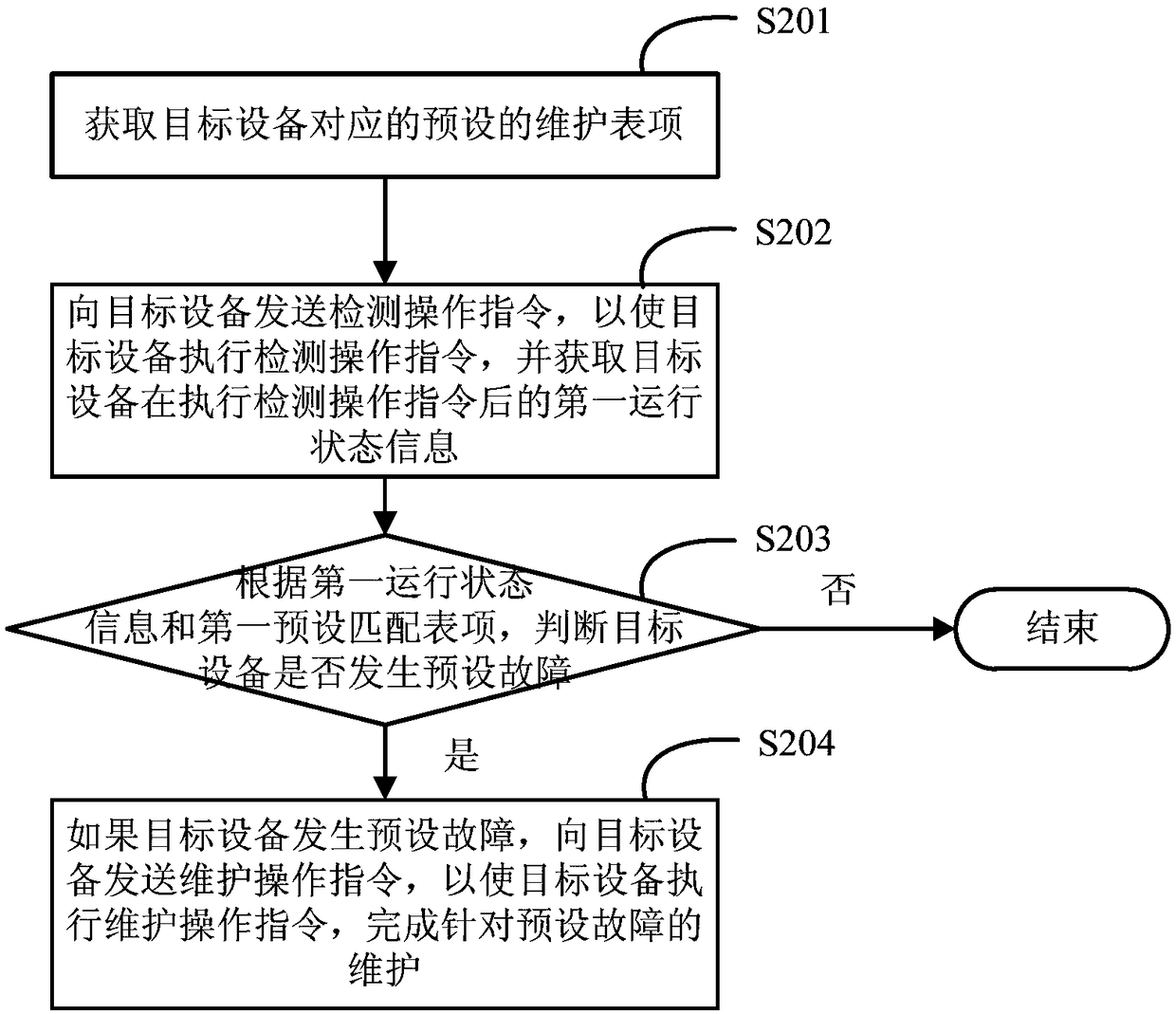 Maintenance method and device