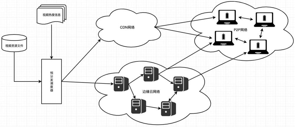 Resource pre-distribution method and device based on video popularity