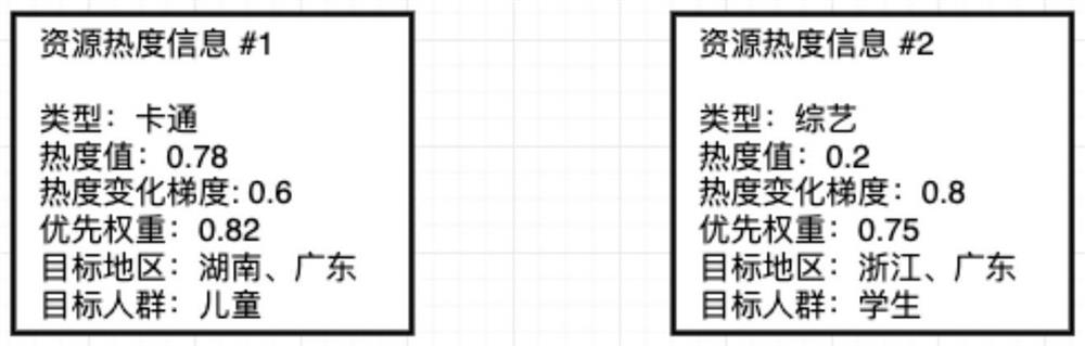 Resource pre-distribution method and device based on video popularity